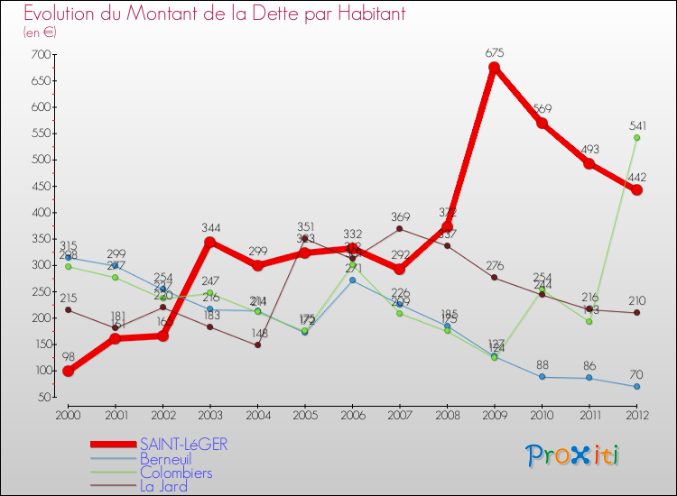 Evolution de la dette par habitant pour la commune de SAINT-LéGER et les communes proches de 2000 à 2012 Comparaison de la dette par habitant pour SAINT-LéGER et les communes voisines de 2000 à 2012