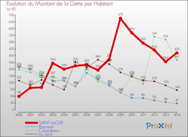 Evolution de la dette par habitant pour la commune de SAINT-LéGER et les communes proches de 2000 à 2014 Comparaison de la dette par habitant pour SAINT-LéGER et les communes voisines de 2000 à 2014
