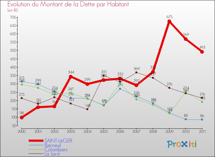 Evolution de la dette par habitant pour la commune de SAINT-LéGER et les communes proches Comparaison de la dette par habitant pour SAINT-LéGER et les communes voisines