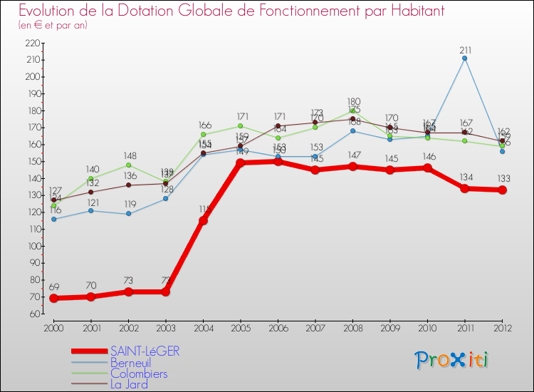 Evolution et montant de la dotation globale de fonctionnement par Habitant pour SAINT-LéGER et les communes proches Comparaison des dotations globales de fonctionnement par habitant pour SAINT-LéGER et les communes voisines