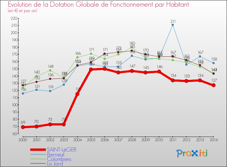 Evolution et montant de la dotation globale de fonctionnement par Habitant pour SAINT-LéGER et les communes proches de 2000 à 2014. Comparaison des dotations globales de fonctionnement par habitant pour SAINT-LéGER et les communes voisines de 2000 à 2014.