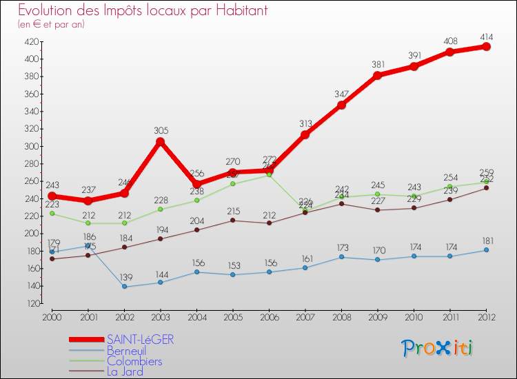 Evolution et montant des impôts locaux par Habitant pour SAINT-LéGER et les communes proches Comparaison des impôts locaux par habitant pour SAINT-LéGER et les communes voisines