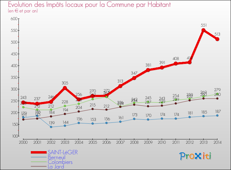 Evolution et montant des impôts locaux par Habitant pour SAINT-LéGER et les communes proches de 2000 à 2014 Comparaison des impôts locaux par habitant pour SAINT-LéGER et les communes voisines de 2000 à 2014