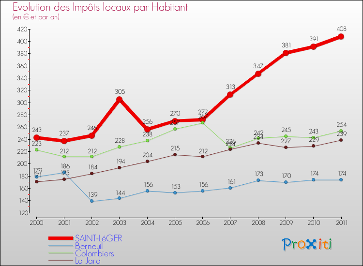Evolution et montant des impôts locaux par Habitant pour SAINT-LéGER et les communes proches Comparaison des impôts locaux par habitant pour SAINT-LéGER et les communes voisines
