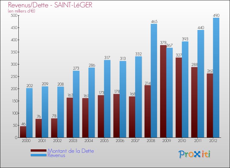 Evolution comparée de la dette et des revenus pour la commune de SAINT-LéGER de 2000 à 2012 Comparaison de la dette et des revenus pour SAINT-LéGER de 2000 à 2012
