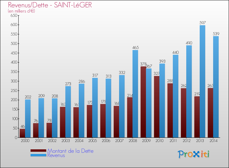 Evolution comparée de la dette et des revenus pour la commune de SAINT-LéGER de 2000 à 2014 Comparaison de la dette et des revenus pour SAINT-LéGER de 2000 à 2014