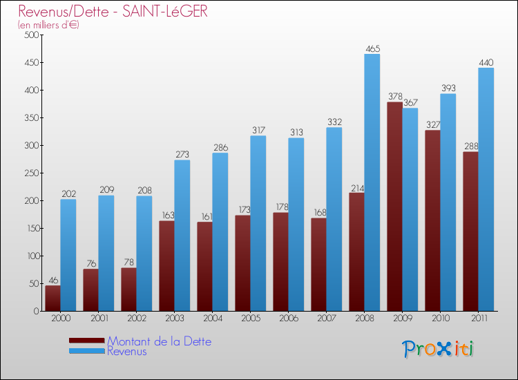 Evolution comparée de la dette et des revenus pour la commune de SAINT-LéGER de 2000 à 2011 Comparaison de la dette et des revenus pour SAINT-LéGER de 2000 à 2011