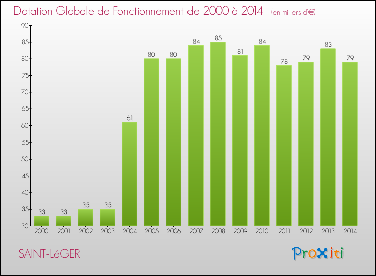 Evolution du montant de la Dotation Globale de Fonctionnement pour la commune de SAINT-LéGER de 2000 à 2014 Evolution du montant de la Dotation Globale de Fonctionnement pour SAINT-LéGER de 2000 à 2014
