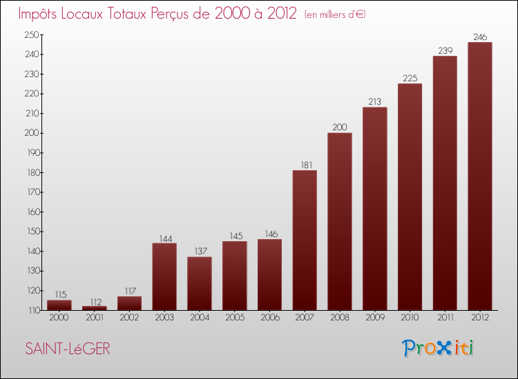 Evolution des Impôts Locaux pour la commune de SAINT-LéGER de 2000 à 2012 Evolution des Impôts Locaux pour SAINT-LéGER de 2000 à 2012