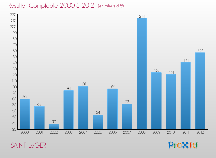 Evolution du résultat comptable pour la commune de SAINT-LéGER de 2000 à 2012 Evolution du résultat comptable pour SAINT-LéGER de 2000 à 2012