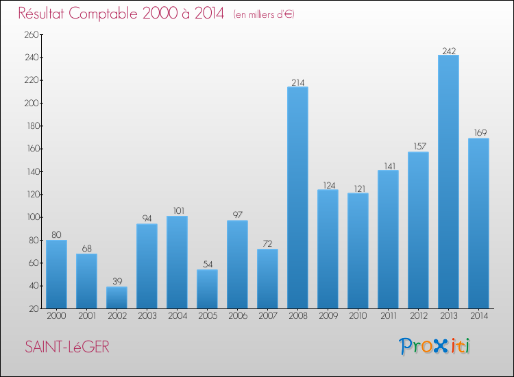 Evolution du résultat comptable pour la commune de SAINT-LéGER de 2000 à 2014 Evolution du résultat comptable pour SAINT-LéGER de 2000 à 2014