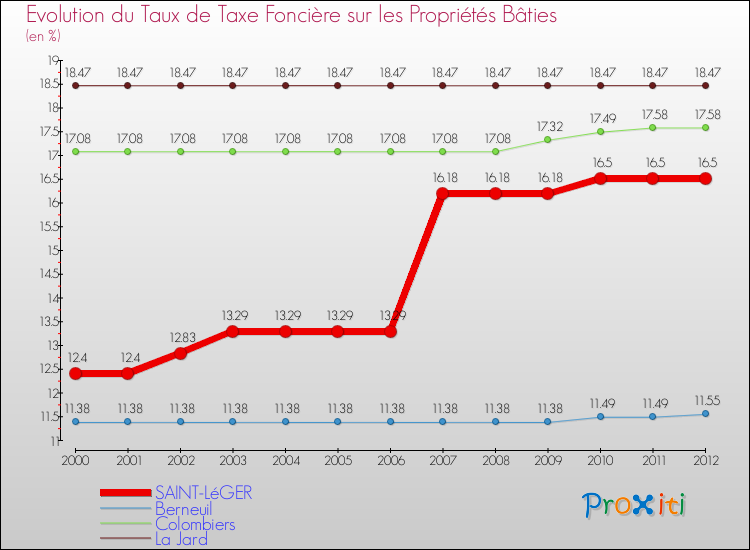 Evolution du taux de la taxe foncière sur le bati pour SAINT-LéGER et les communes proches de 2000 à 2012 Comparaison des taux de taxe foncière sur le bati pour SAINT-LéGER et les communes voisines de 2000 à 2012