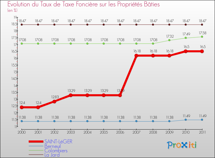 Evolution du taux de la taxe foncière sur le bati pour SAINT-LéGER et les communes proches Comparaison des taux de taxe foncière sur le bati pour SAINT-LéGER et les communes voisines