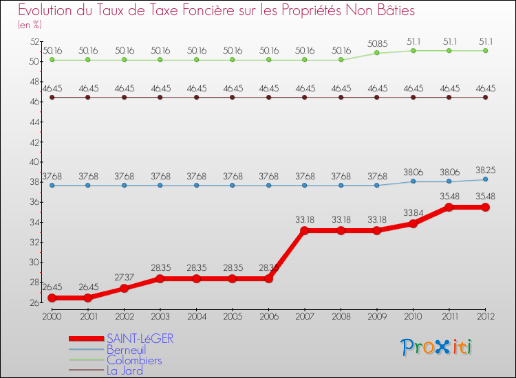 Evolution du taux de la taxe foncière sur les immeubles et terrains non batis pour SAINT-LéGER et les communes proches de 2000 à 2012 Comparaison des taux de la taxe foncière sur les immeubles et terrains non batis pour SAINT-LéGER et les communes voisines de 2000 à 2012