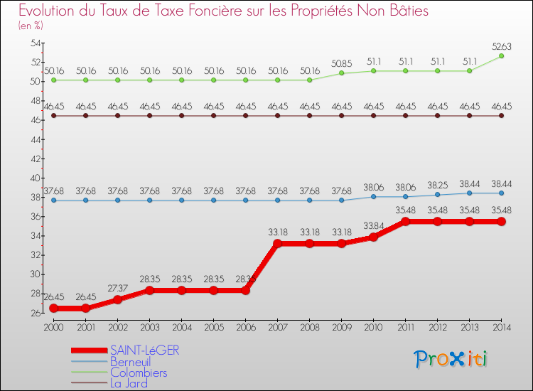Evolution du taux de la taxe foncière sur les immeubles et terrains non batis pour SAINT-LéGER et les communes proches de 2000 à 2014 Comparaison des taux de la taxe foncière sur les immeubles et terrains non batis pour SAINT-LéGER et les communes voisines de 2000 à 2014