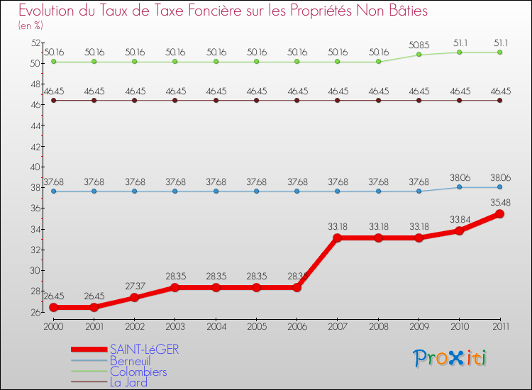 Evolution du taux de la taxe foncière sur les immeubles et terrains non batis pour SAINT-LéGER et les communes proches Comparaison des taux de la taxe foncière sur les immeubles et terrains non batis pour SAINT-LéGER et les communes voisines