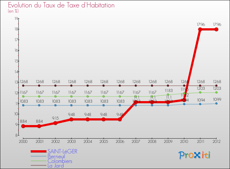 Evolution du taux de la taxe d'habitation pour SAINT-LéGER et les communes proches Comparaison des taux de la taxe d'habitation pour SAINT-LéGER et les communes voisines