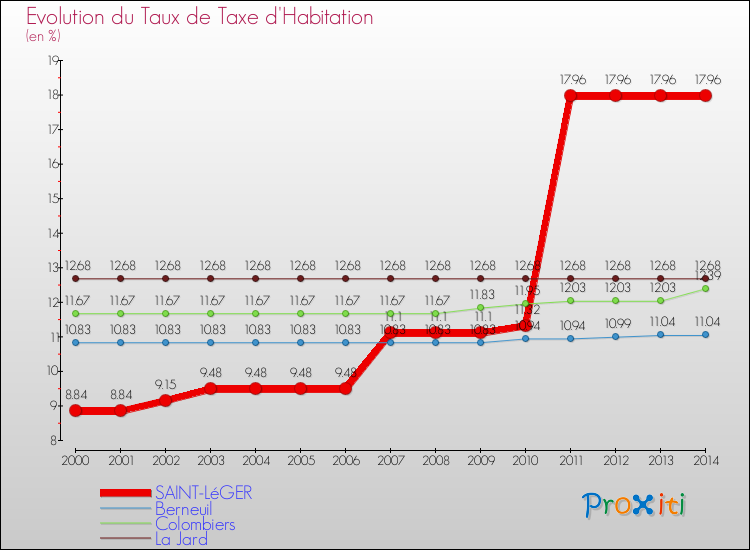 Evolution du taux de la taxe d'habitation pour SAINT-LéGER et les communes proches de 2000 à 2014 Comparaison des taux de la taxe d'habitation pour SAINT-LéGER et les communes voisines de 2000 à 2014
