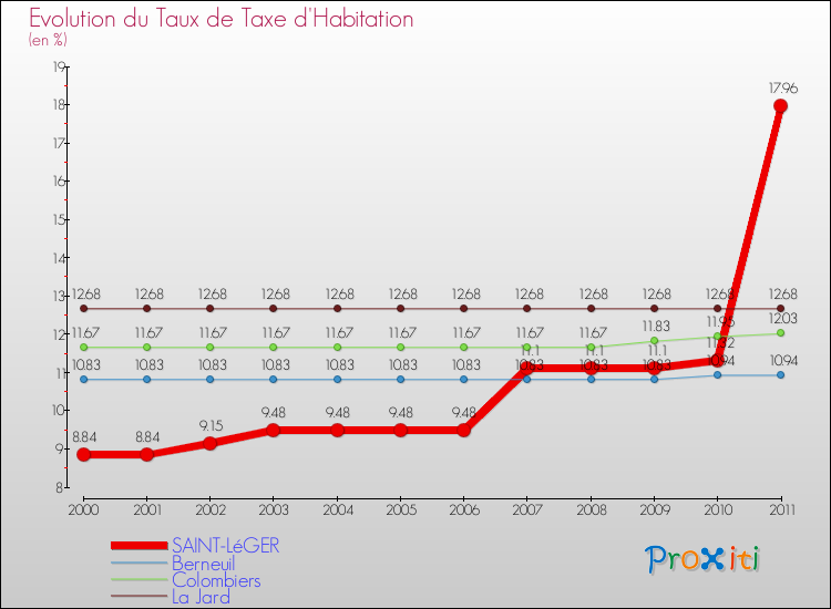 Evolution du taux de la taxe d'habitation pour SAINT-LéGER et les communes proches Comparaison des taux de la taxe d'habitation pour SAINT-LéGER et les communes voisines