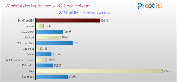 Montant des impôts locaux par Habitant pour SAINT-LéGER et les communes proches Comparaison des impôts locaux par habitant pour SAINT-LéGER et les communes voisines