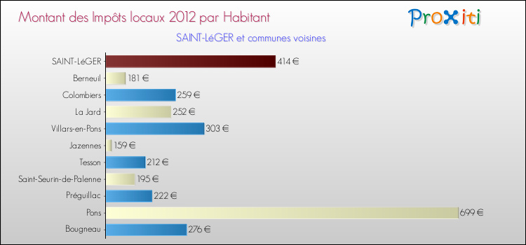 Montant des impôts locaux par Habitant pour SAINT-LéGER et les communes proches Comparaison des impôts locaux par habitant pour SAINT-LéGER et les communes voisines