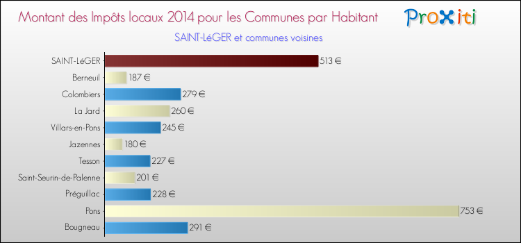 Montant des impôts locaux par Habitant pour SAINT-LéGER et les communes proches en 2014 Comparaison des impôts locaux par habitant pour SAINT-LéGER et les communes voisines en 2014