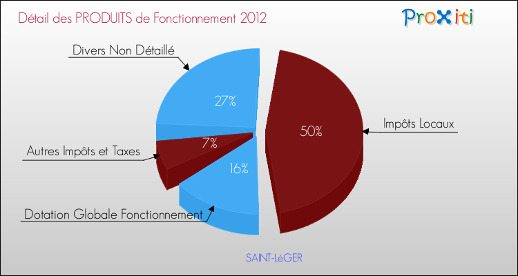 Décomposition du Budget de Fonctionnement 2012 de la commune de SAINT-LéGER Budget de Fonctionnement 2012 pour la commune de SAINT-LéGER