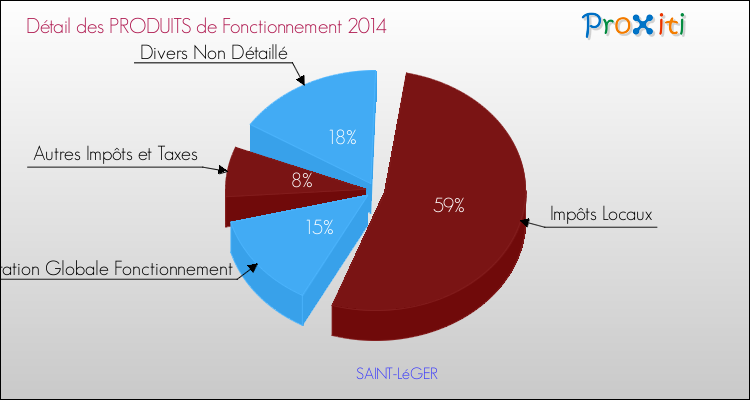 Décomposition du Budget de Fonctionnement 2014 de la commune de SAINT-LéGER Budget de Fonctionnement 2014 pour la commune de SAINT-LéGER