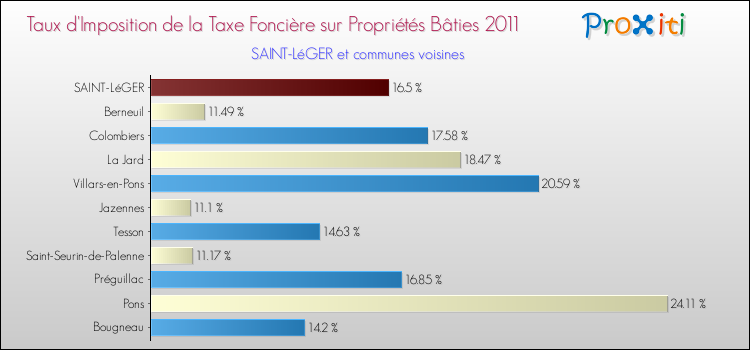 Taux d'imposition de la taxe foncière sur le bati 2011 pour SAINT-LéGER et les communes proches Comparaison des taux d'imposition de la taxe foncière sur le bati 2011 pour SAINT-LéGER et les communes voisines