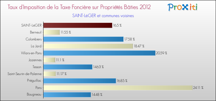 Taux d'imposition de la taxe foncière sur le bati 2012 pour SAINT-LéGER et les communes proches Comparaison des taux d'imposition de la taxe foncière sur le bati 2012 pour SAINT-LéGER et les communes voisines