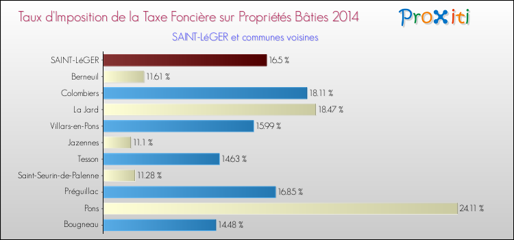 Taux d'imposition de la taxe foncière sur le bati 2014 pour SAINT-LéGER et les communes proches Comparaison des taux d'imposition de la taxe foncière sur le bati 2014 pour SAINT-LéGER et les communes voisines