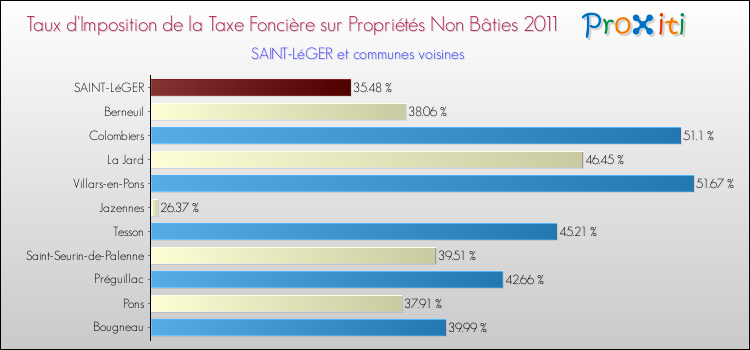 Taux d'imposition de la taxe foncière sur les immeubles et terrains non batis 2011 pour SAINT-LéGER et les communes proches Comparaison des taux d'imposition de la taxe foncière sur les immeubles et terrains non batis 2011 pour SAINT-LéGER et les communes voisines