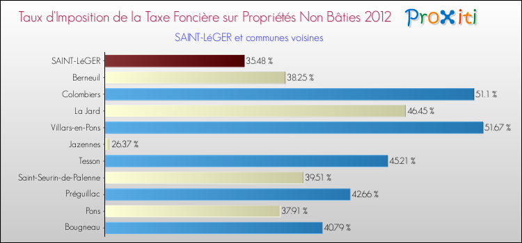 Taux d'imposition de la taxe foncière sur les immeubles et terrains non batis 2012 pour SAINT-LéGER et les communes proches Comparaison des taux d'imposition de la taxe foncière sur les immeubles et terrains non batis 2012 pour SAINT-LéGER et les communes voisines