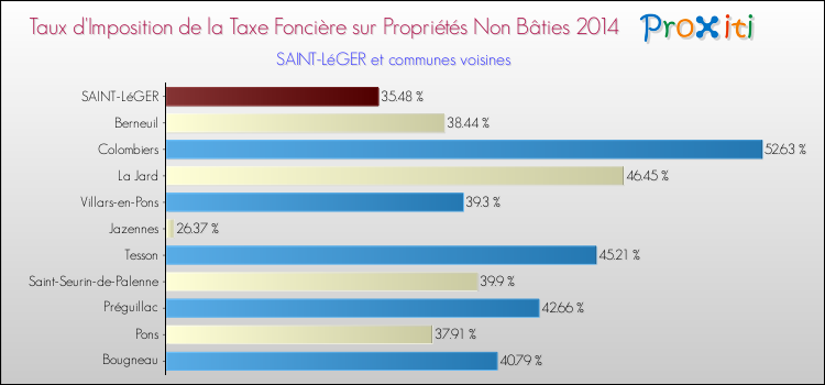 Taux d'imposition de la taxe foncière sur les immeubles et terrains non batis 2014 pour SAINT-LéGER et les communes proches Comparaison des taux d'imposition de la taxe foncière sur les immeubles et terrains non batis 2014 pour SAINT-LéGER et les communes voisines