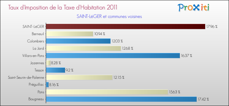 Taux d'imposition de la taxe d'habitation 2011 pour SAINT-LéGER et les communes proches Comparaison des taux d'imposition de la taxe d'habitation 2011 pour SAINT-LéGER et les communes voisines