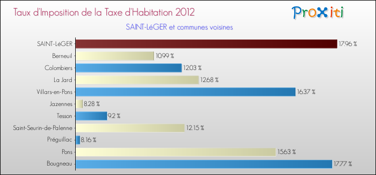 Taux d'imposition de la taxe d'habitation 2012 pour SAINT-LéGER et les communes proches Comparaison des taux d'imposition de la taxe d'habitation 2012 pour SAINT-LéGER et les communes voisines
