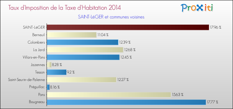 Taux d'imposition de la taxe d'habitation 2014 pour SAINT-LéGER et les communes proches Comparaison des taux d'imposition de la taxe d'habitation 2014 pour SAINT-LéGER et les communes voisines