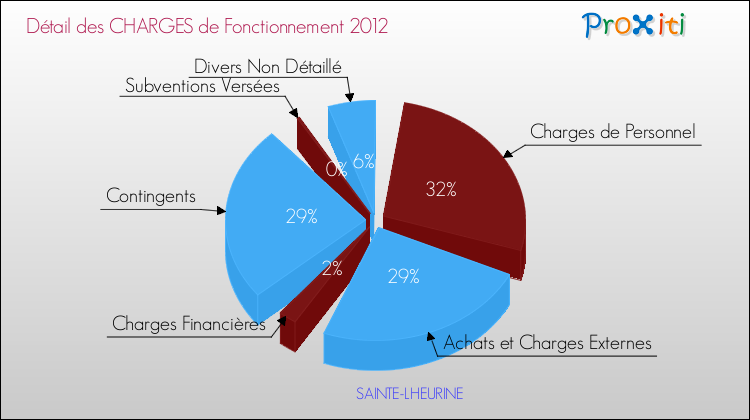 Décomposition des Charges de Fonctionnement 2012 de la commune de SAINTE-LHEURINE Charges de Fonctionnement 2012 pour la commune de SAINTE-LHEURINE