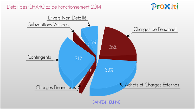 Décomposition des Charges de Fonctionnement 2014 de la commune de SAINTE-LHEURINE Charges de Fonctionnement 2014 pour la commune de SAINTE-LHEURINE