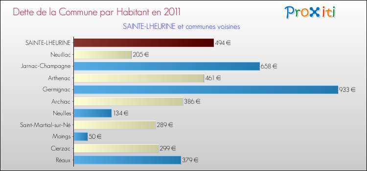 Dette par habitant de la commune en 2011 pour SAINTE-LHEURINE et les communes proches Comparaison de la dette par habitant de la commune en 2011 pour SAINTE-LHEURINE et les communes voisines