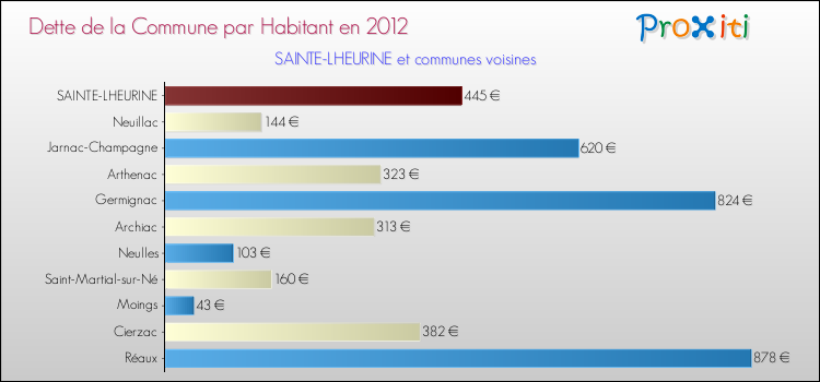 Dette par habitant de la commune en 2012 pour SAINTE-LHEURINE et les communes proches Comparaison de la dette par habitant de la commune en 2012 pour SAINTE-LHEURINE et les communes voisines