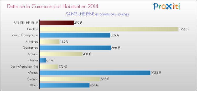 Dette par habitant de la commune en 2014 pour SAINTE-LHEURINE et les communes proches Comparaison de la dette par habitant de la commune en 2014 pour SAINTE-LHEURINE et les communes voisines