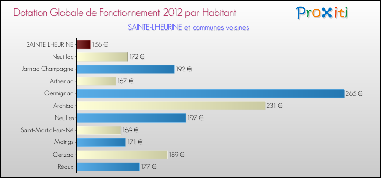 Montant des dotations globales de fonctionnement DGF par Habitant pour SAINTE-LHEURINE et les communes proches Comparaison des des dotations globales de fonctionnement DGF par habitant pour SAINTE-LHEURINE et les communes voisines