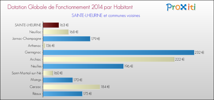 Montant des dotations globales de fonctionnement DGF par Habitant pour SAINTE-LHEURINE et les communes proches en 2014. Comparaison des des dotations globales de fonctionnement DGF par habitant pour SAINTE-LHEURINE et les communes voisines en 2014.