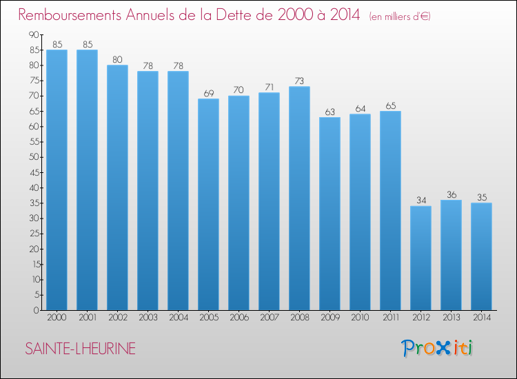 Evolution de l'annuité de la dette pour la commune de SAINTE-LHEURINE de 2000 à 2014 Annuités de la dette pour SAINTE-LHEURINE de 2000 à 2014