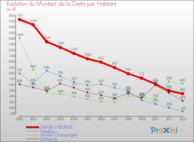 Evolution de la dette par habitant pour la commune de SAINTE-LHEURINE et les communes proches de 2000 à 2012 Comparaison de la dette par habitant pour SAINTE-LHEURINE et les communes voisines de 2000 à 2012