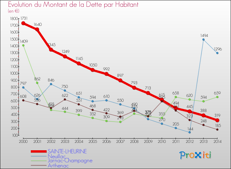 Evolution de la dette par habitant pour la commune de SAINTE-LHEURINE et les communes proches de 2000 à 2014 Comparaison de la dette par habitant pour SAINTE-LHEURINE et les communes voisines de 2000 à 2014