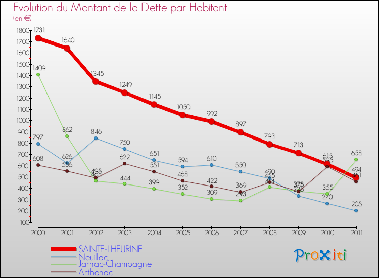 Evolution de la dette par habitant pour la commune de SAINTE-LHEURINE et les communes proches Comparaison de la dette par habitant pour SAINTE-LHEURINE et les communes voisines
