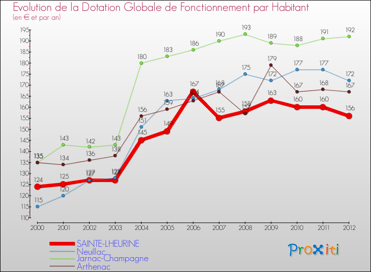 Evolution et montant de la dotation globale de fonctionnement par Habitant pour SAINTE-LHEURINE et les communes proches Comparaison des dotations globales de fonctionnement par habitant pour SAINTE-LHEURINE et les communes voisines