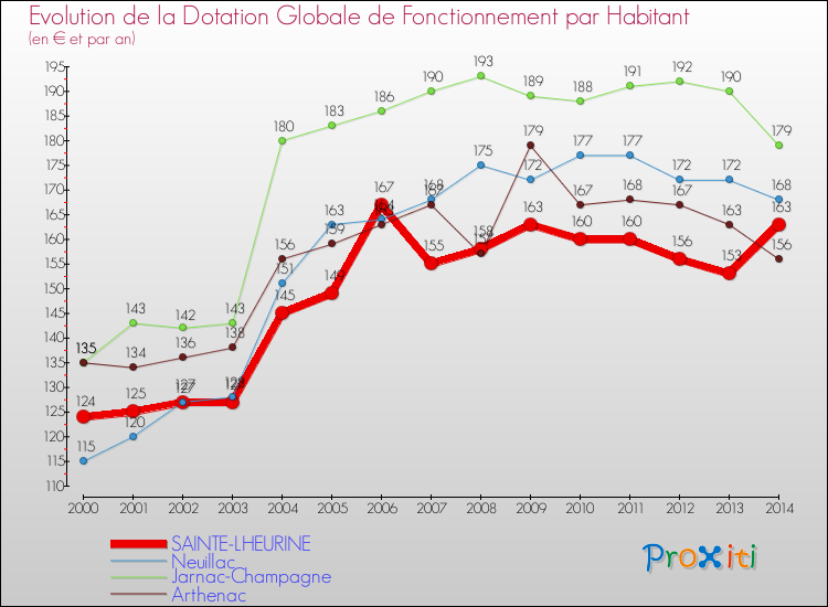 Evolution et montant de la dotation globale de fonctionnement par Habitant pour SAINTE-LHEURINE et les communes proches de 2000 à 2014. Comparaison des dotations globales de fonctionnement par habitant pour SAINTE-LHEURINE et les communes voisines de 2000 à 2014.